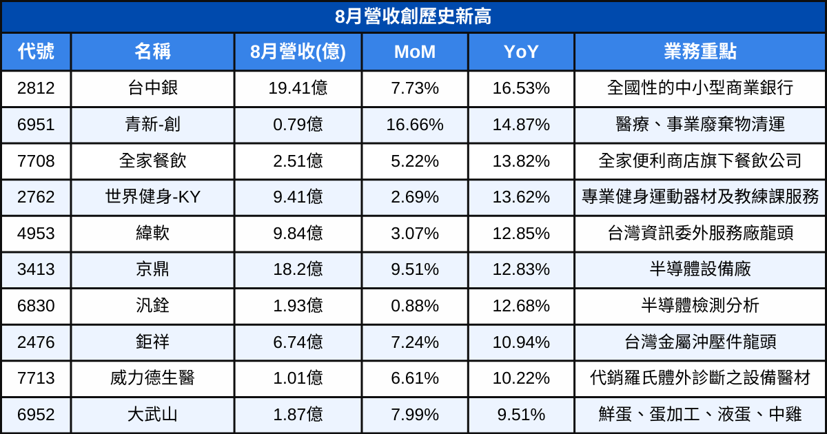 【台股8月營收表現速覽】營收創高、成長、衰退股清單及分析