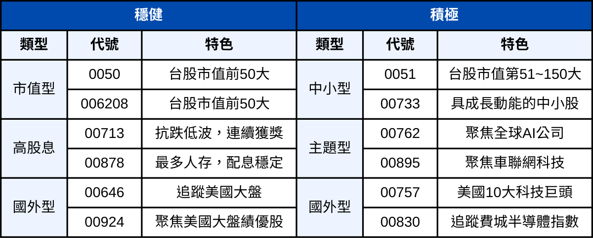 3步驟幫自己訂好存股目標,靠ETF提早十年退休你也做得到
