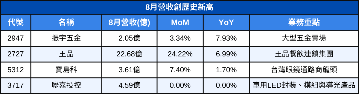 【台股8月營收表現速覽】營收創高、成長、衰退股清單及分析