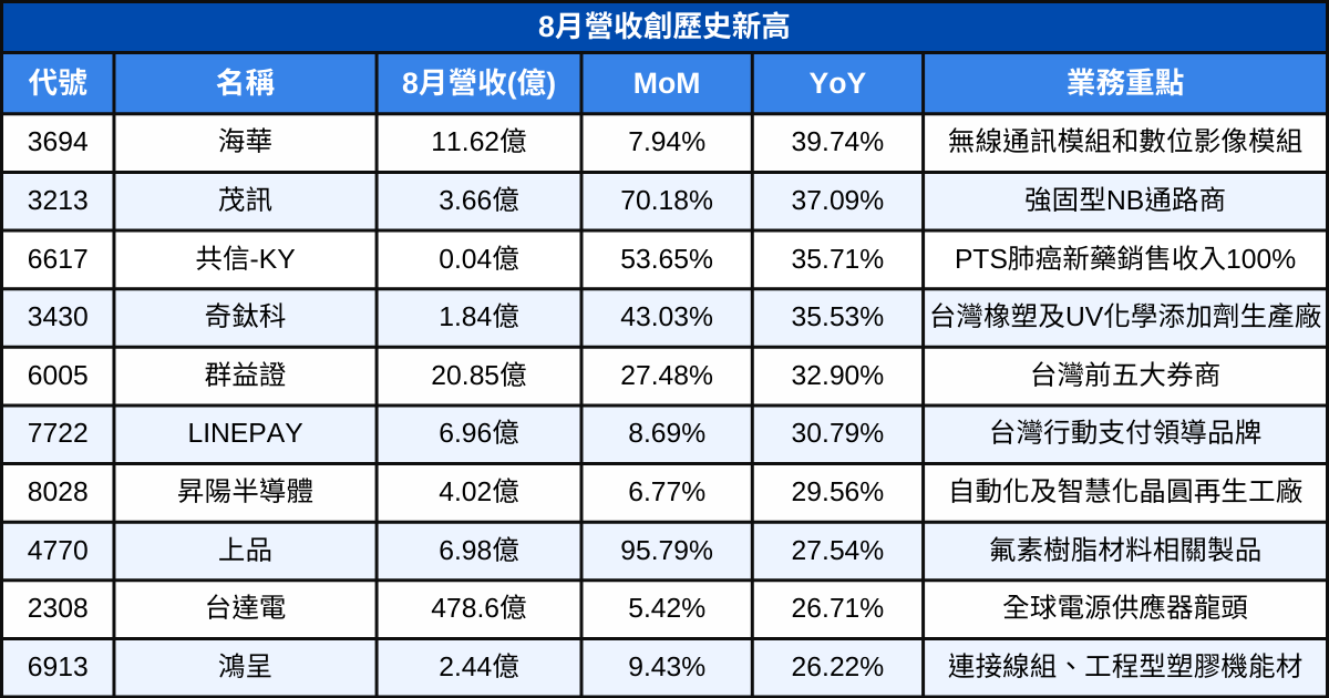 【台股8月營收表現速覽】營收創高、成長、衰退股清單及分析