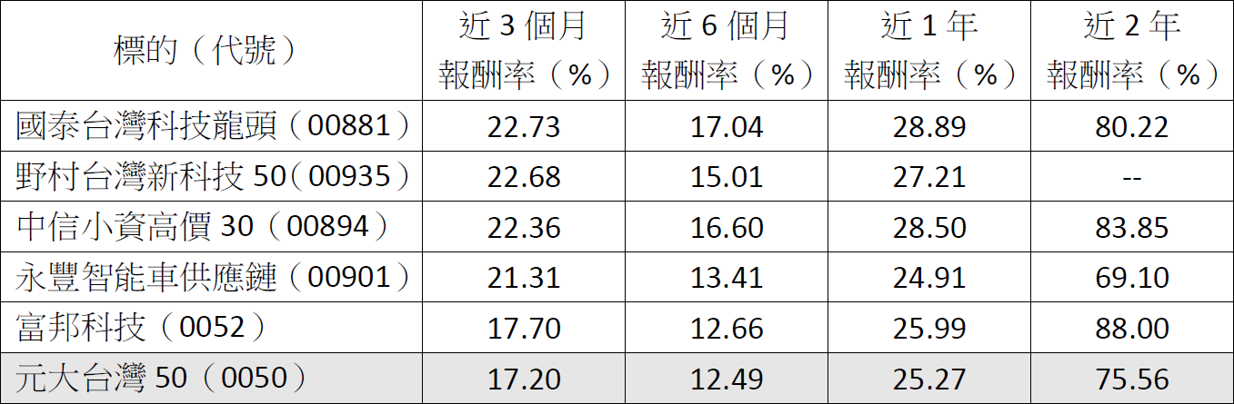 AI領軍 科技ETF誰跑得快?這5檔績效超越大盤表現亮眼!
