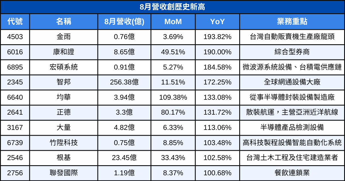 【台股8月營收表現速覽】營收創高、成長、衰退股清單及分析