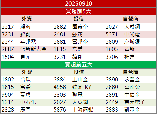 切入輝達供應鏈！光寶科(2301)營收創近3年高！