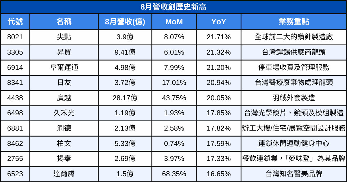 【台股8月營收表現速覽】營收創高、成長、衰退股清單及分析