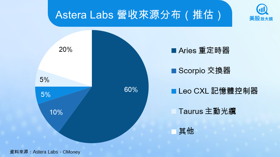 【美股焦點】AI伺服器隱形推手Astera Labs，台股四大ODM同步受惠！