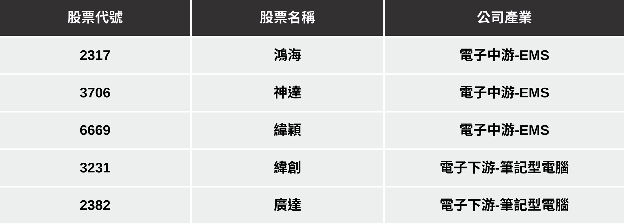 【最新消息】Oracle財報亮眼大漲，「5檔概念股」有望因此受惠？