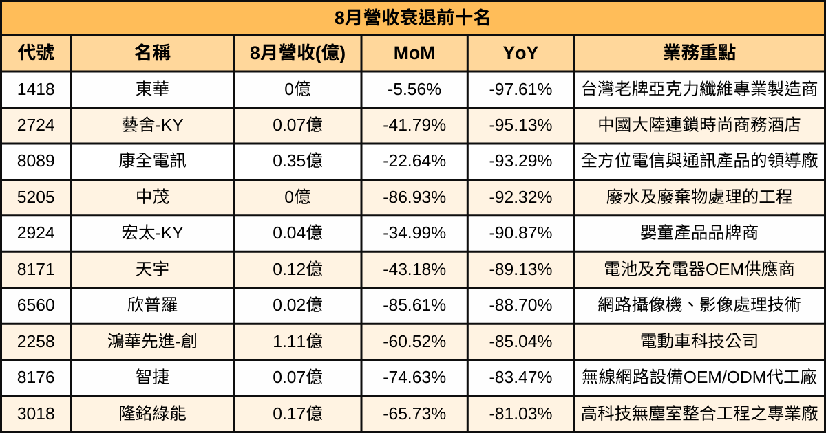 【台股8月營收表現速覽】營收創高、成長、衰退股清單及分析