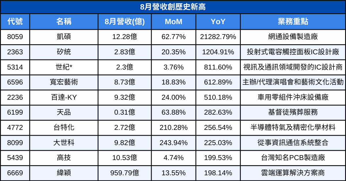 【台股8月營收表現速覽】營收創高、成長、衰退股清單及分析