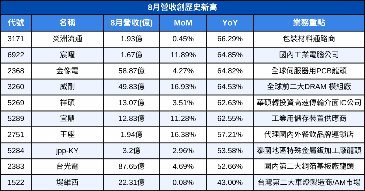 【台股8月營收表現速覽】營收創高、成長、衰退股清單及分析