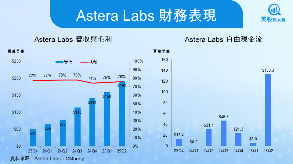 【美股焦點】AI伺服器隱形推手Astera Labs，台股四大ODM同步受惠！