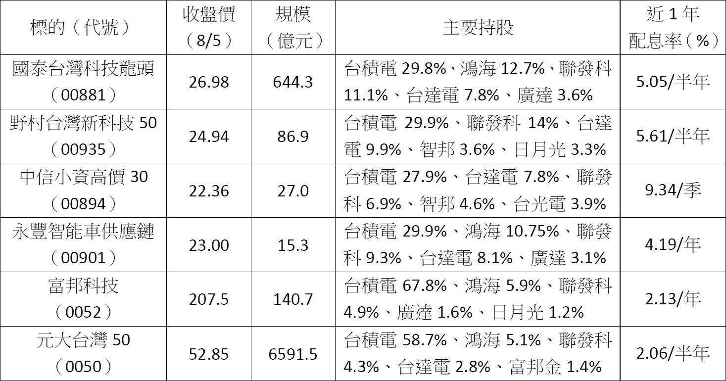 AI領軍 科技ETF誰跑得快?這5檔績效超越大盤表現亮眼!