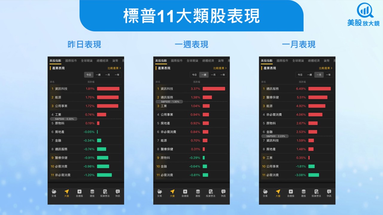 【美股盤勢】甲骨文旋風來襲,費半創歷史新高!(2025.09.11)