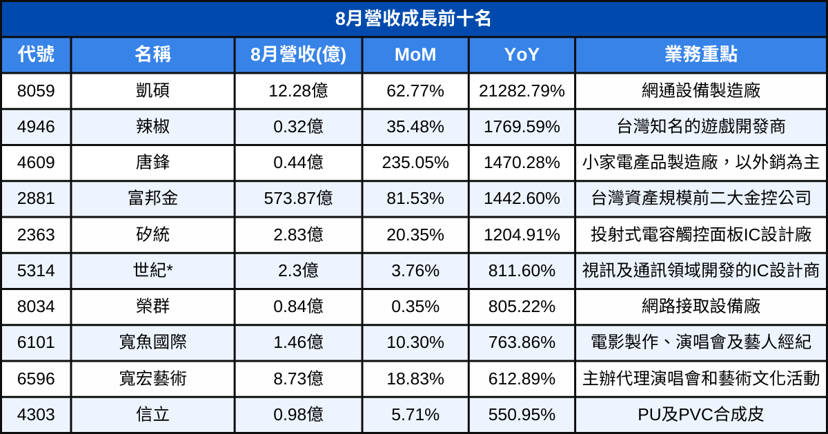 【台股8月營收表現速覽】營收創高、成長、衰退股清單及分析