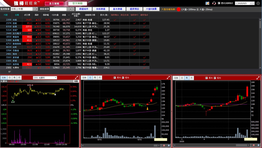 9/12 強棒旺旺來交易回顧｜光寶科(2301)續創波段新高