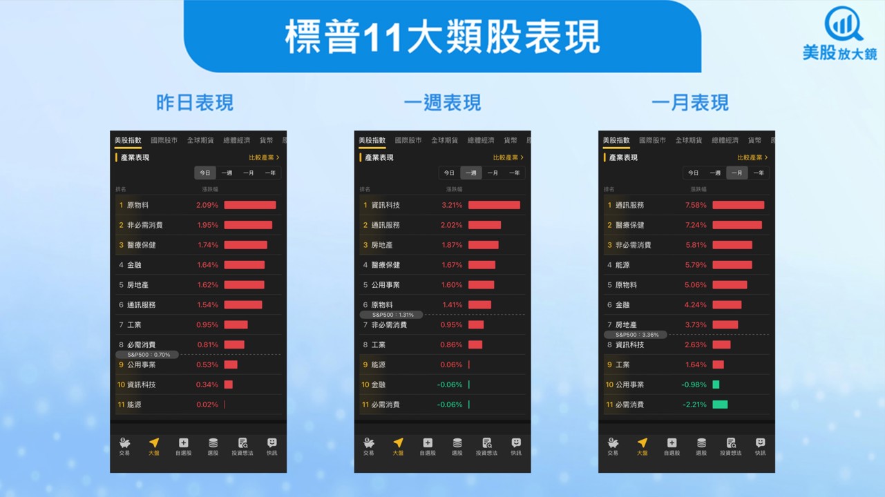 【美股盤勢】CPI及失業金數據助攻,美股全面攀升!(2025.09.12)