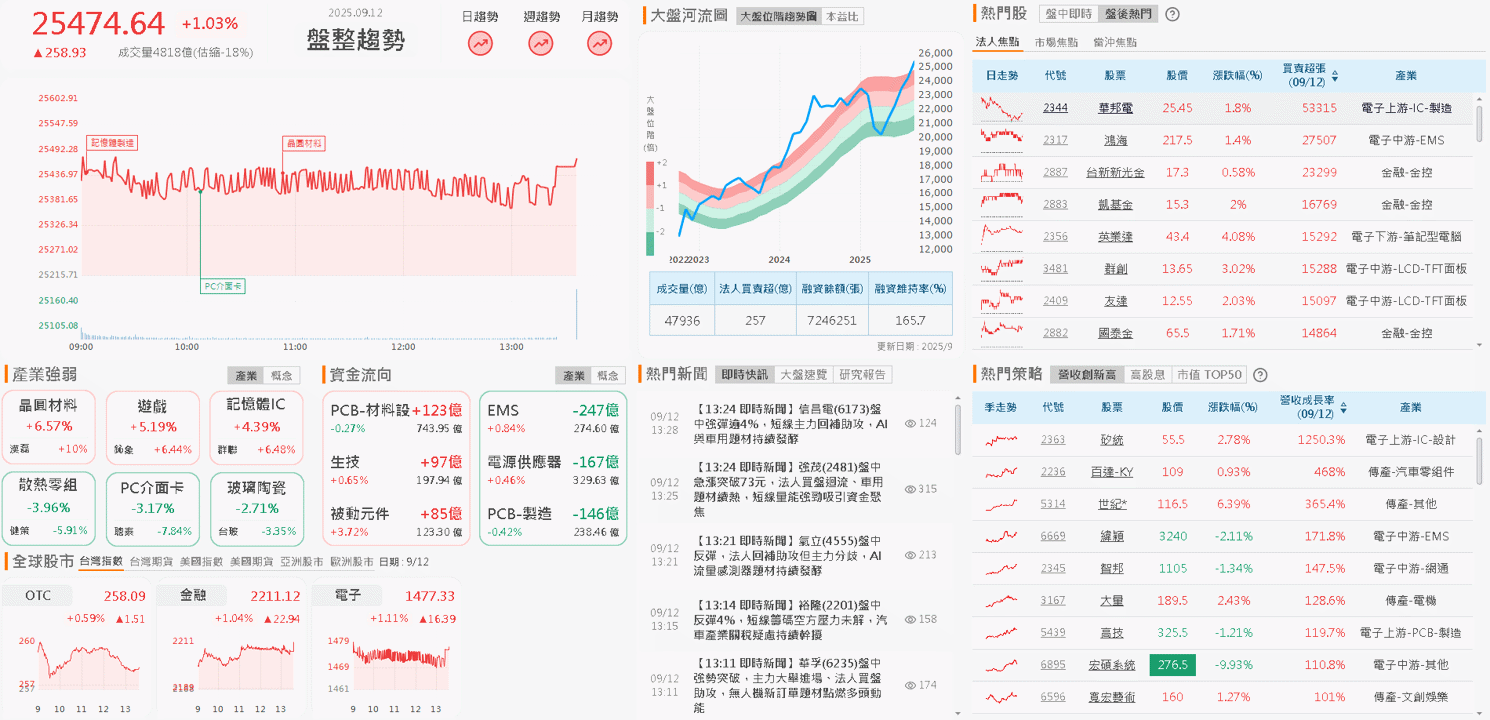 CoWoS 將採用 SiC,鎖 1.11 萬張漲停