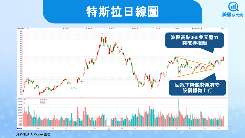 【美股焦點】特斯拉獲內華達自駕測試,股價漲逾6%!