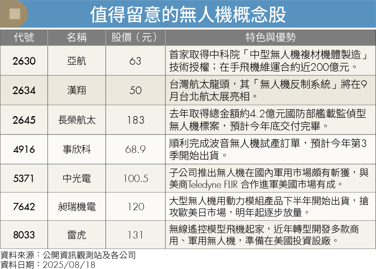 基期低爆發力強！國防大餅加持 這7檔無人機概念股起飛