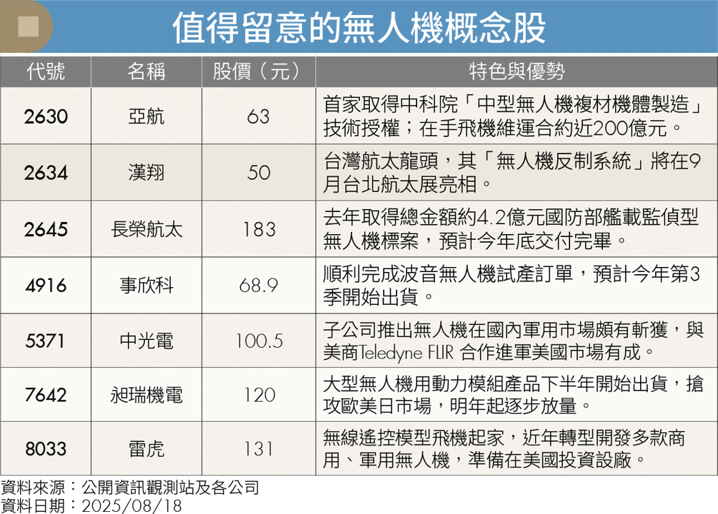 基期低爆發力強!國防大餅加持 這7檔無人機概念股起飛