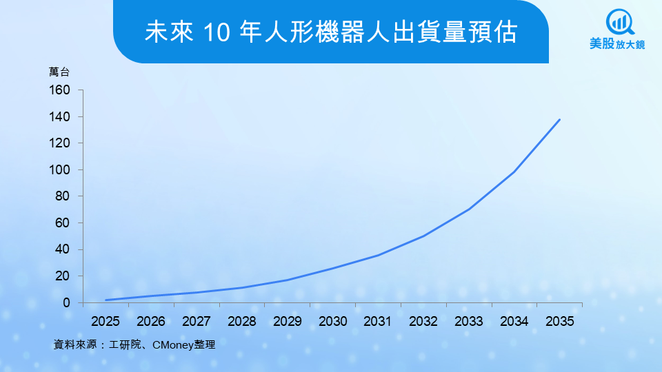 【關鍵趨勢】人形機器人產業將迎來爆發性成長?!成長動能、價值鏈全解析!