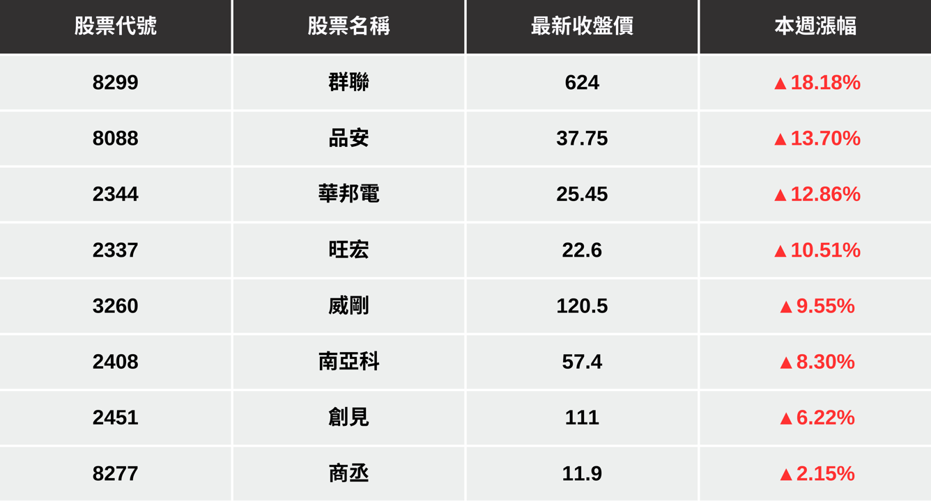 【最新消息】記憶體族群再點火，「8檔概念股」將延續行情？