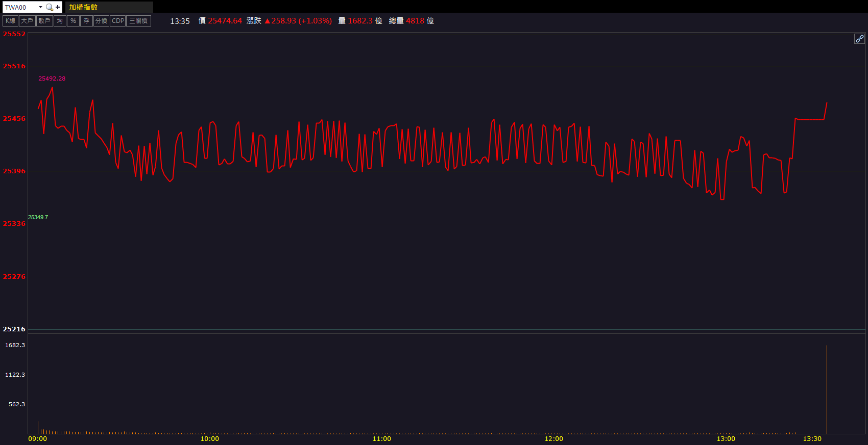 營收創近5個月高！康舒(6282)放量大漲8.83％！