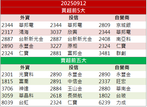 營收創近5個月高！康舒(6282)放量大漲8.83％！