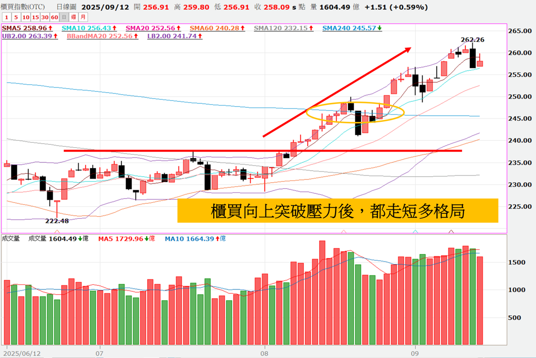 0914VIP專區》本周上漲980點，續創歷史高，APP跳出這一族群