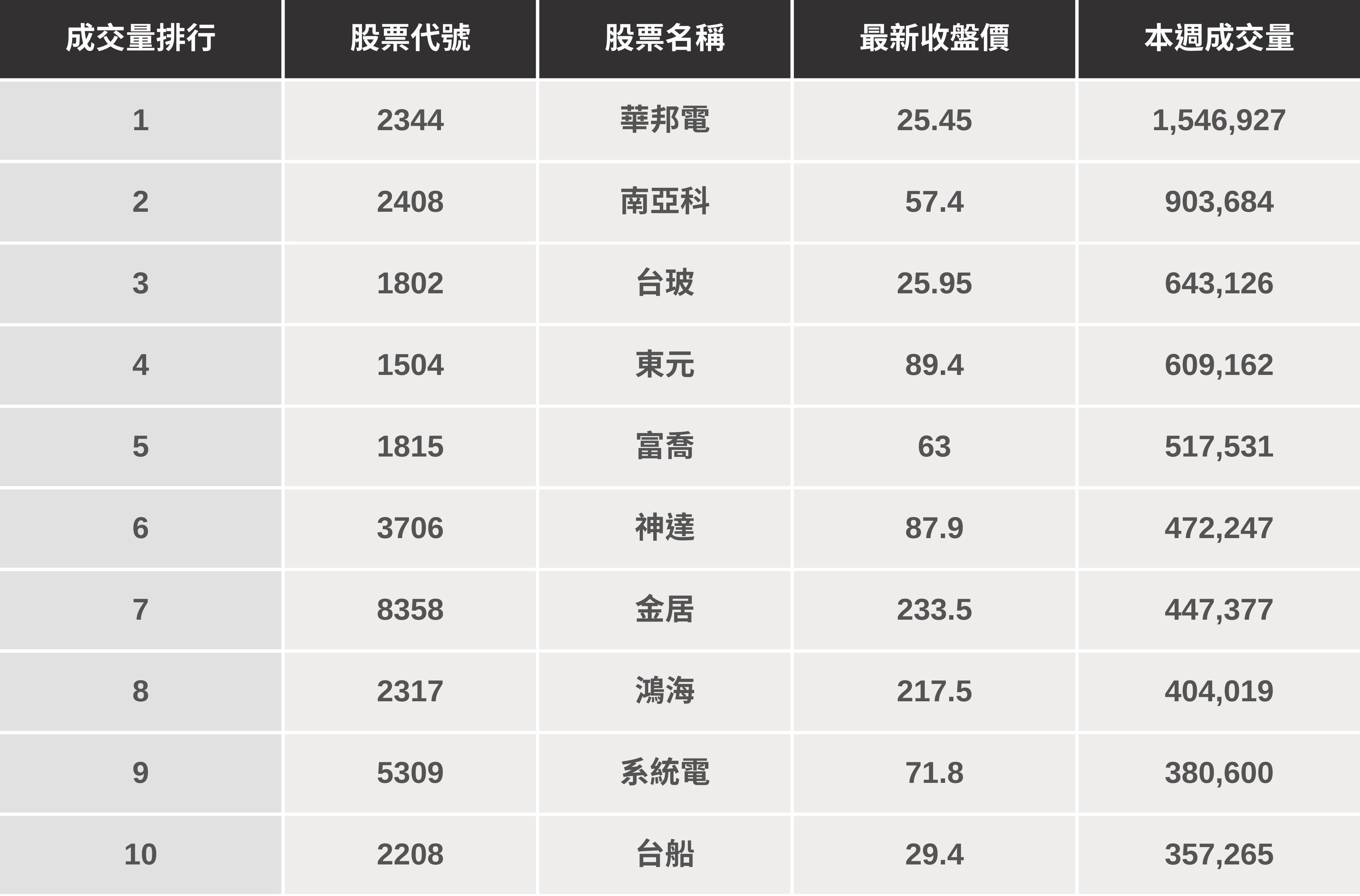 【起漲K線週報】台股挑戰26000點，「這幾檔」下週繼續漲？（內附漲幅、成交量排行）​