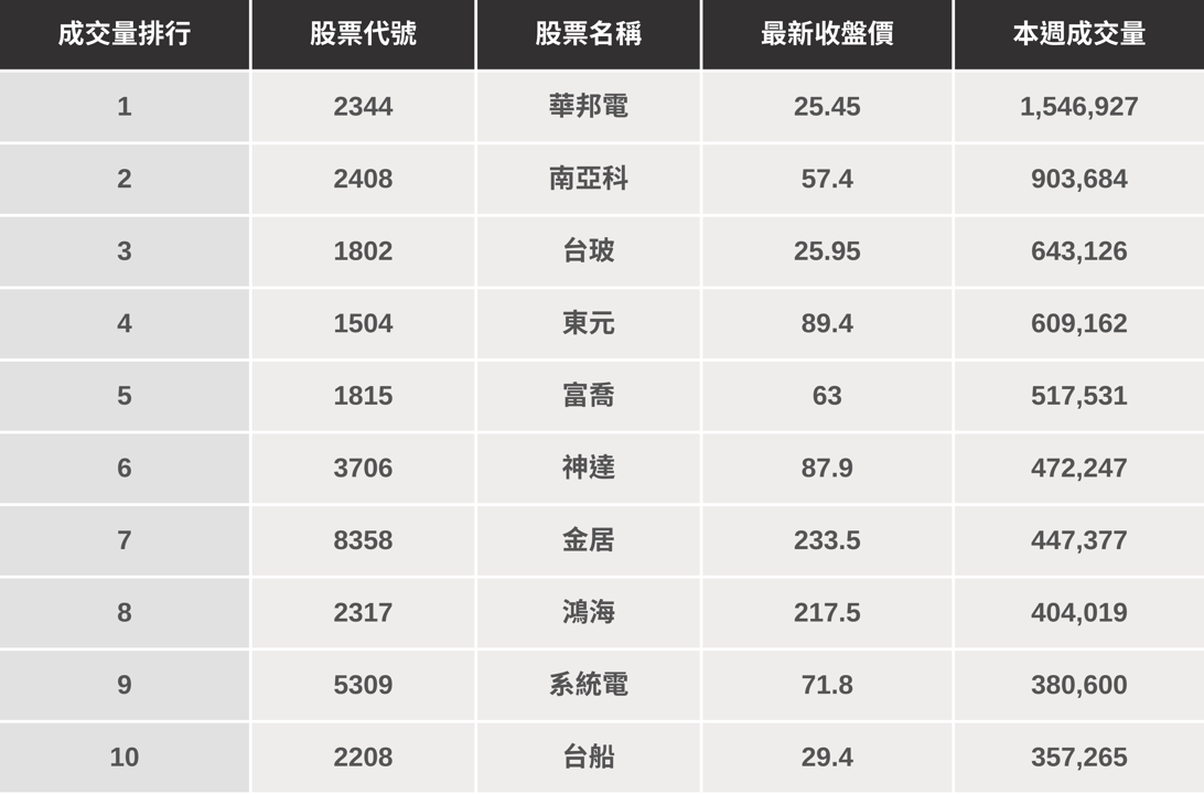 【起漲K線週報】台股挑戰26000點,「這幾檔」下週繼續漲?(內附漲幅、成交量排行)