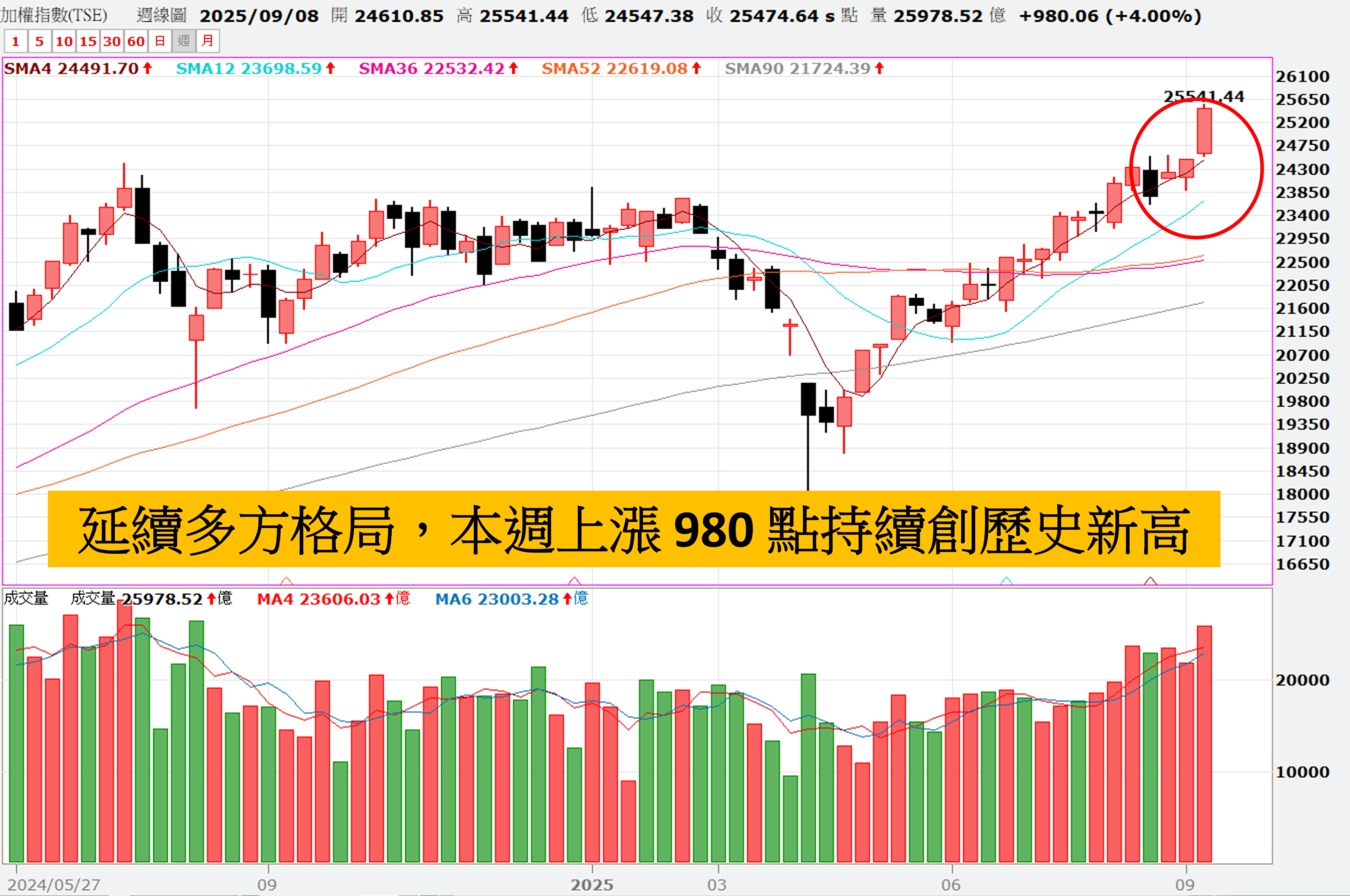 0914VIP專區》本周上漲980點,續創歷史高,APP跳出這一族群
