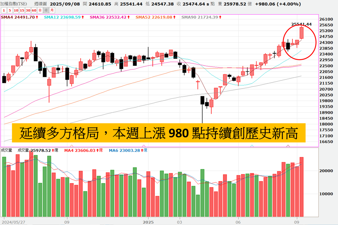 0914VIP專區》本周上漲980點，續創歷史高，APP跳出這一族群
