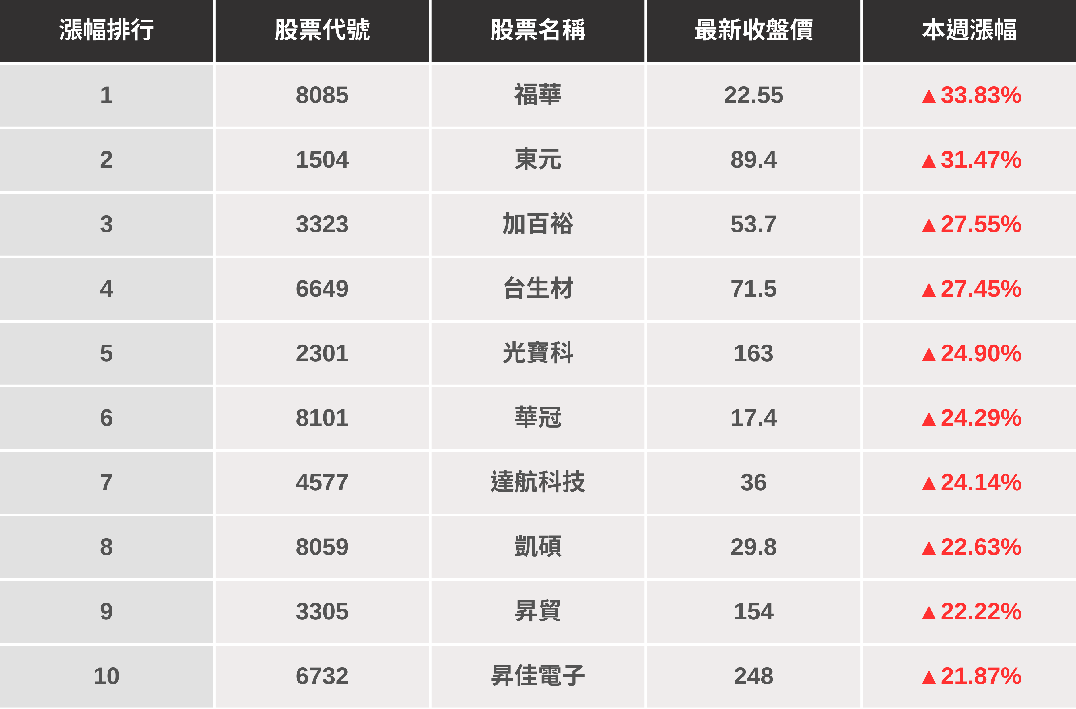 【起漲K線週報】台股挑戰26000點，「這幾檔」下週繼續漲？（內附漲幅、成交量排行）​