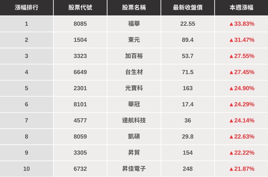 【起漲K線週報】台股挑戰26000點,「這幾檔」下週繼續漲?(內附漲幅、成交量排行)