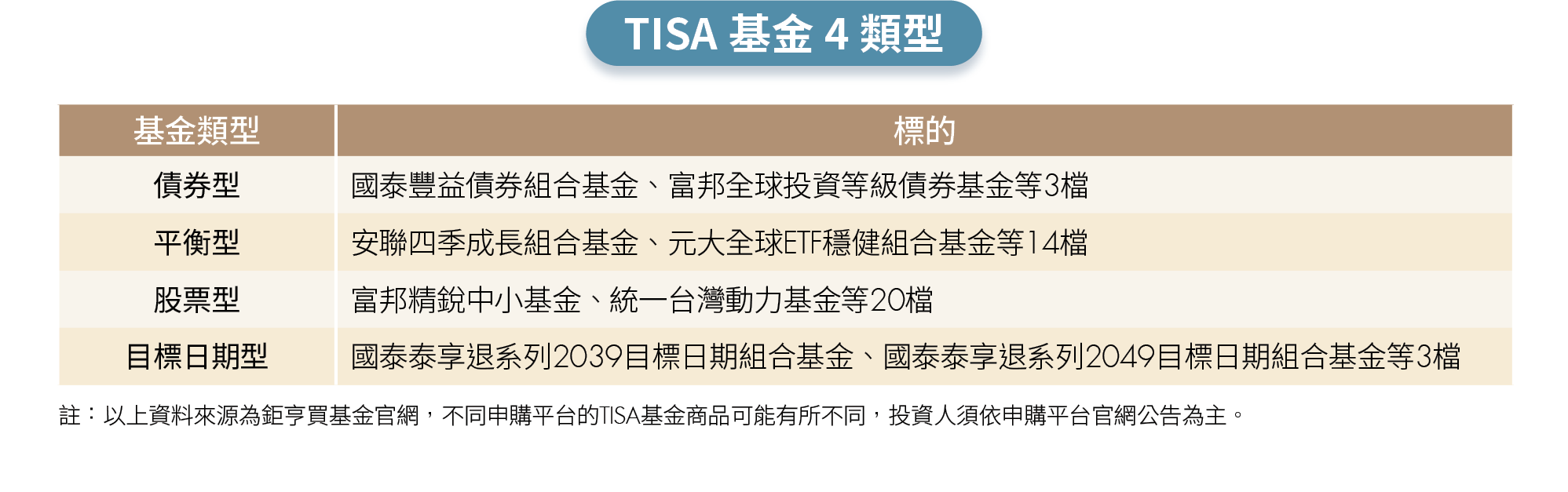 只靠勞保、勞退不夠?TISA能買嗎?一次破解退休金6大疑問!