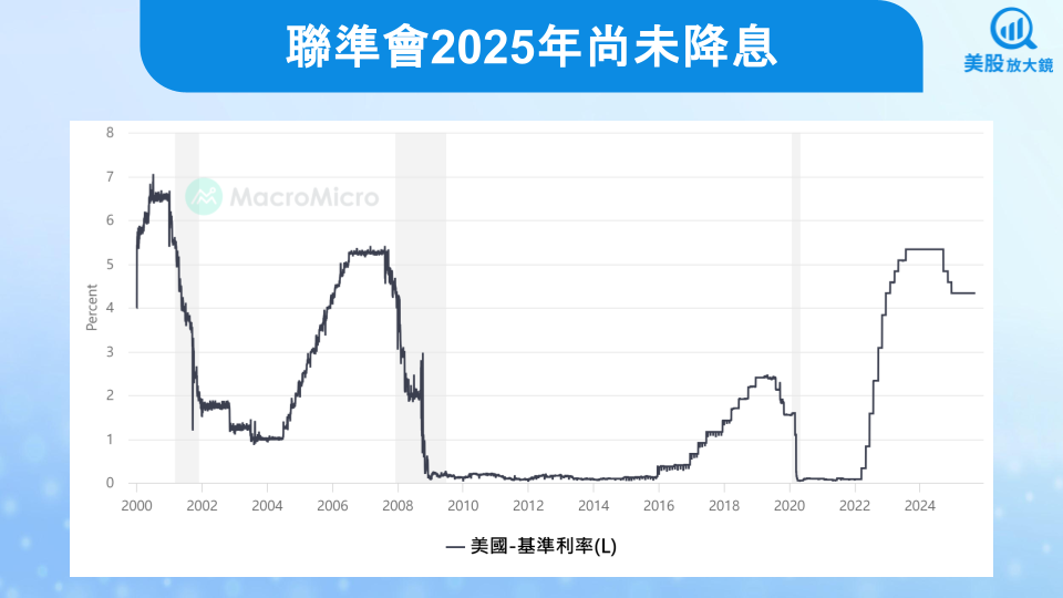 【美股焦點】萬眾矚目的FOMC即將揭曉,降息準備來了?