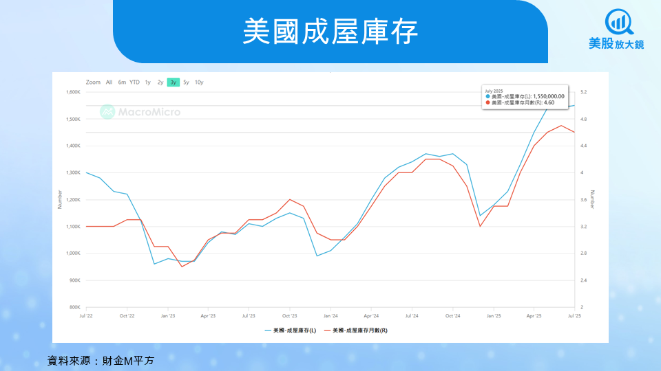 【關鍵趨勢】FOMC降息箭在弦上，營建股能否點火重燃？