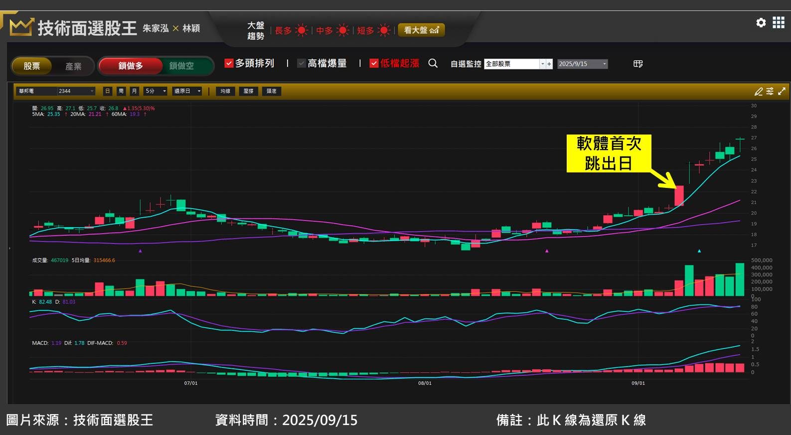 華邦電(2344)受惠 DRAM 報價至少漲 20％！