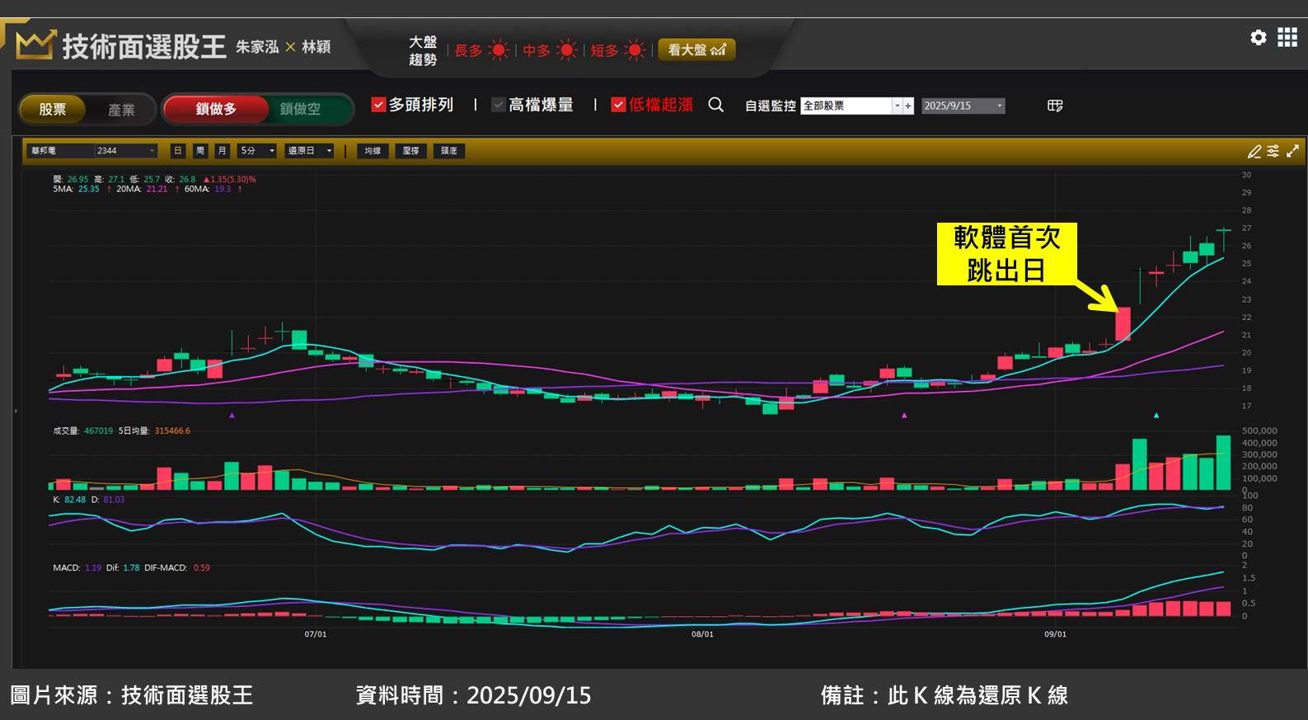 華邦電(2344)受惠 DRAM 報價至少漲 20％！