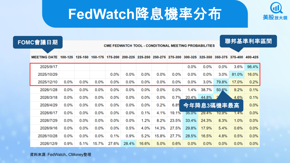 【美股焦點】萬眾矚目的FOMC即將揭曉,降息準備來了?
