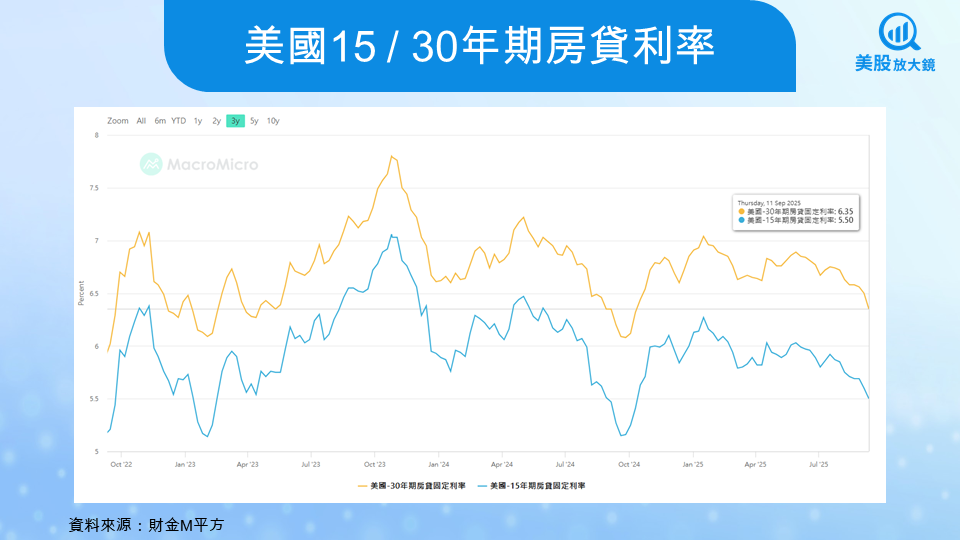 【關鍵趨勢】FOMC降息箭在弦上,營建股能否點火重燃?