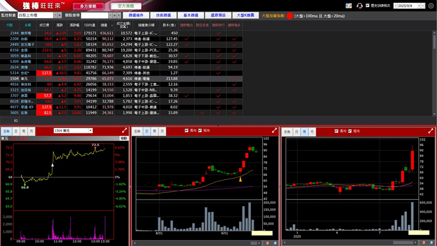 9/15 強棒旺旺來交易回顧｜東元(1504)續創波段新高