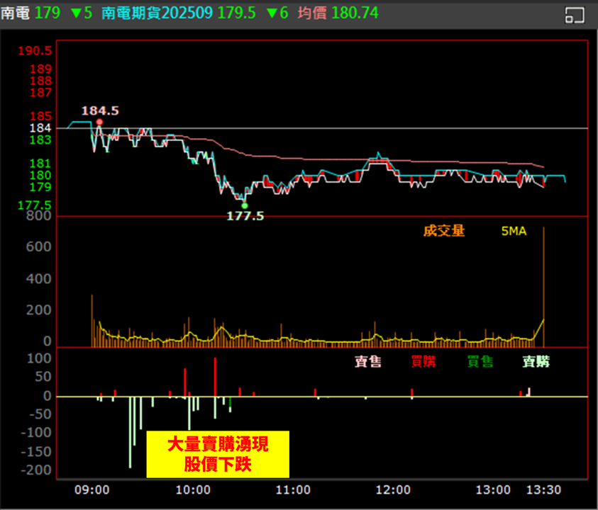 【權證小哥】09/15 南電(8046)當沖案例解析