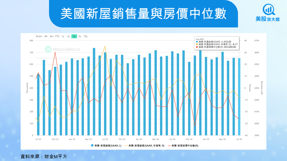 【關鍵趨勢】FOMC降息箭在弦上，營建股能否點火重燃？