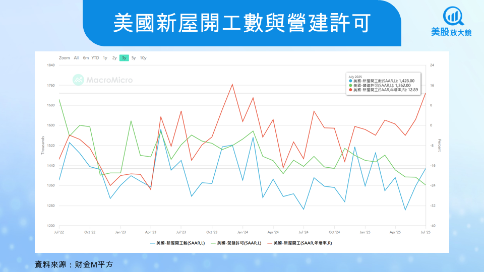 【關鍵趨勢】FOMC降息箭在弦上,營建股能否點火重燃?