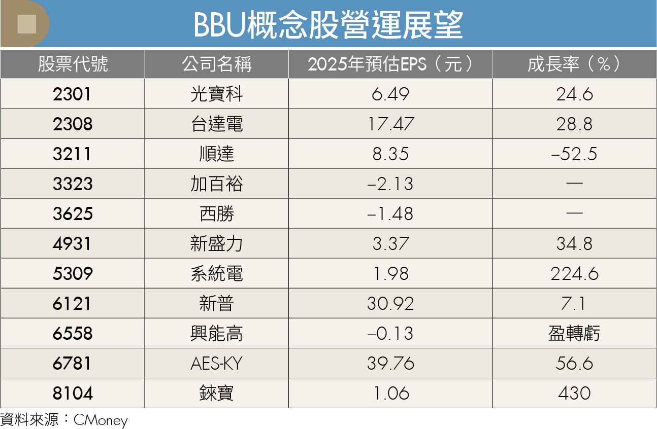 AI耗電量翻倍！BBU需求飆升2026市場成長50% 3台廠受惠