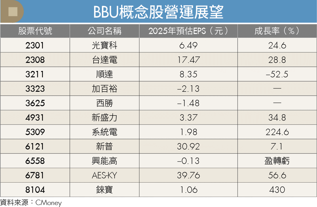 AI耗電量翻倍!BBU需求飆升 2026市場成長50% 3台廠受惠