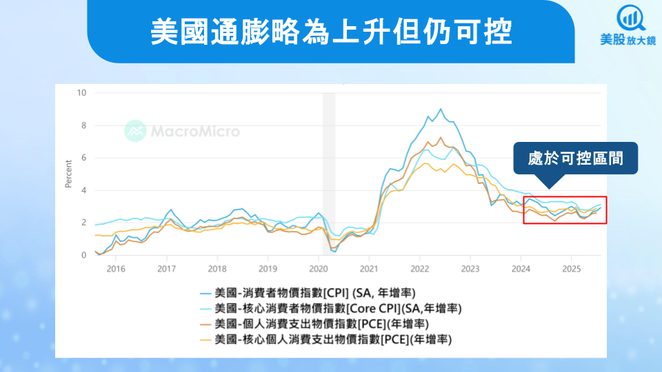 【美股焦點】萬眾矚目的FOMC即將揭曉,降息準備來了?