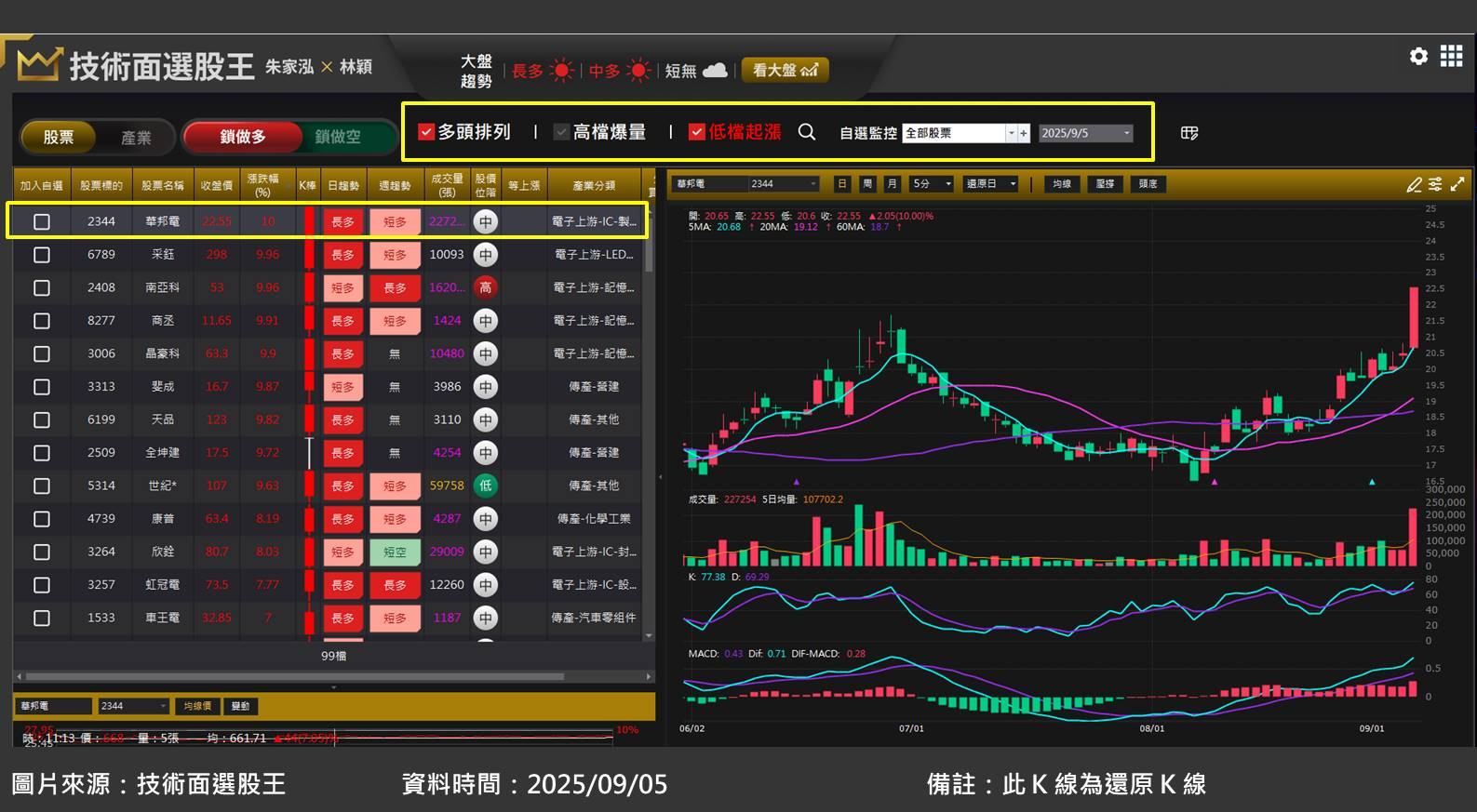 華邦電(2344)受惠 DRAM 報價至少漲 20％！