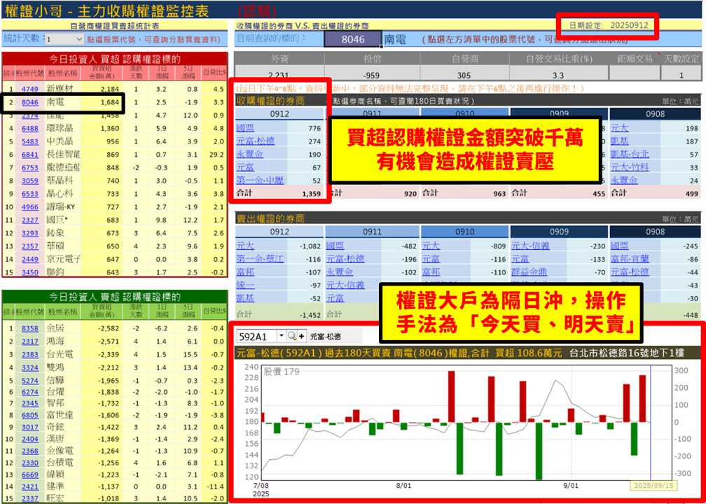 【權證小哥】09/15 南電(8046)當沖案例解析